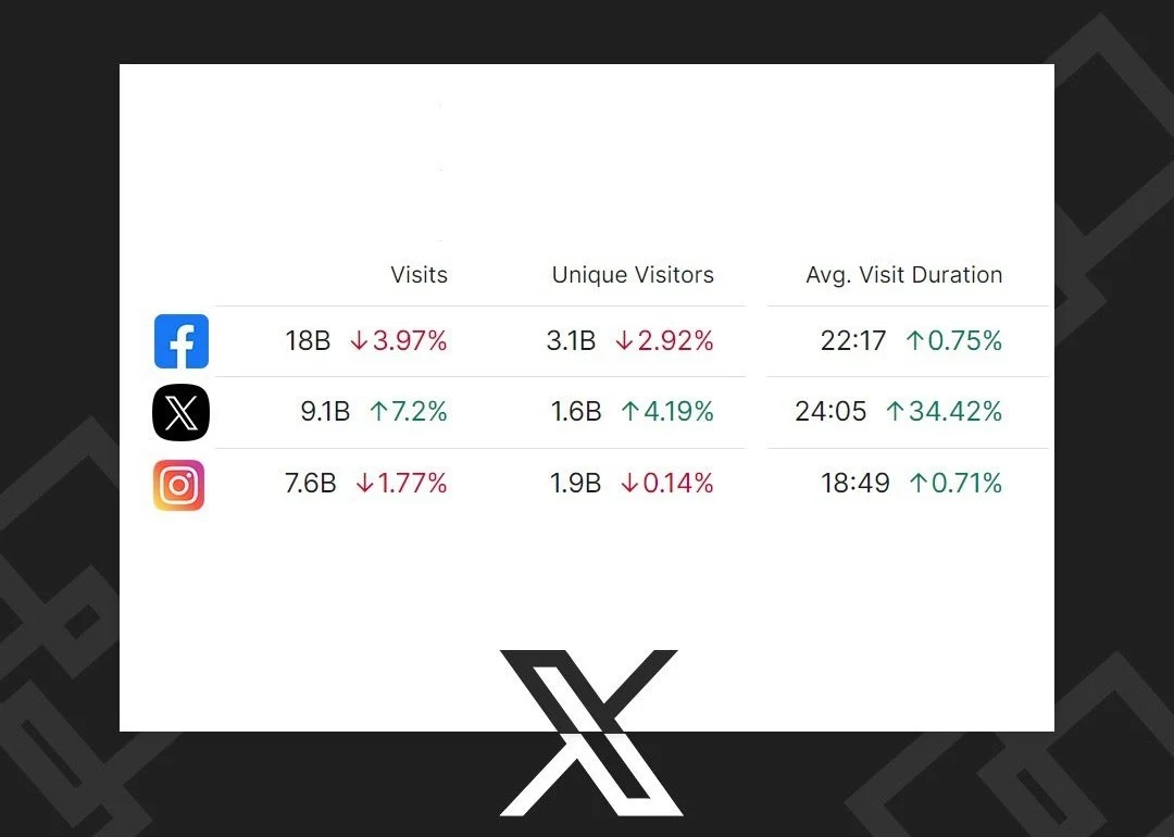 Facebook records 18B visits, a 3.97% drop; Instagram's 7.6B visits decline by 1.77%, while X sees a 7.2% increase.