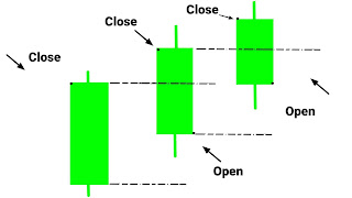 Advance Block Candlestick Pattern diagram, Advance Block Candlestick Pattern Candle