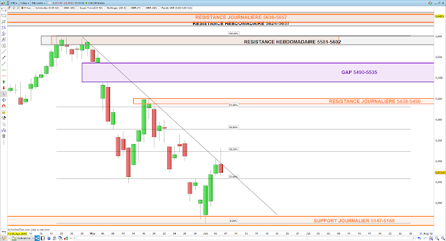 Analyse chartiste du CAC40. 06/06/19 Fibonacci