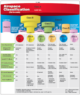 FLIGHT RULES AND AIRSPACE CLASSIFICATION