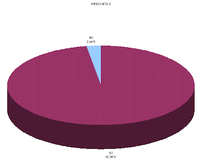 gráfico pregunta 6