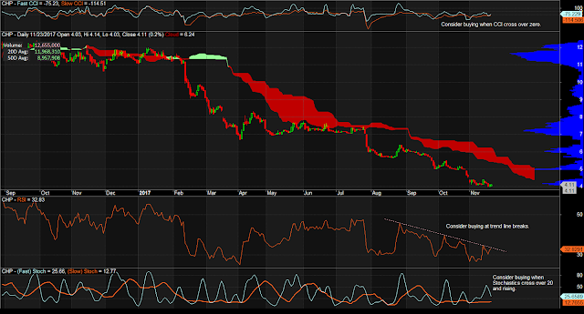 $CHP Daily Chart as of November 23, 2017