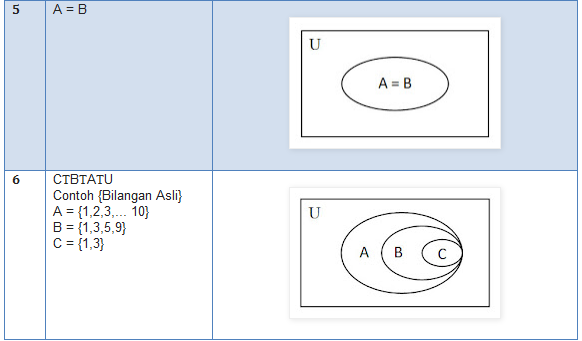 Contoh Gambar Himpunan Semesta - Contoh 84