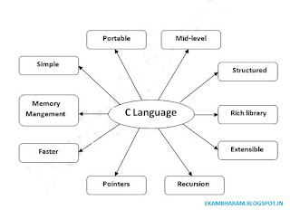 Features of C