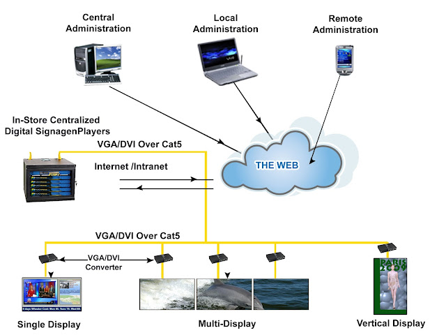 Centralize Digital Signage