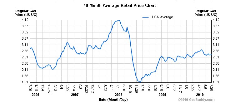 gas prices rising. gas prices rising chart.