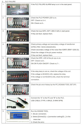 PLC failure troubleshooting