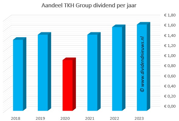 dividendhistorie aandeel TKH