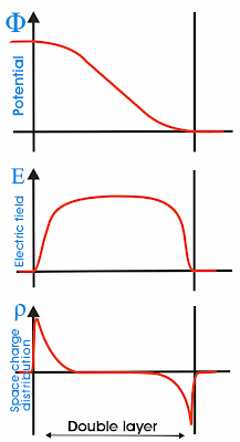 Características de la DL mostrando el Potencial (gráfica superior), Campo Eléctrico (gráfica central) y Distribución espacial de la carga (gráfica inferior)