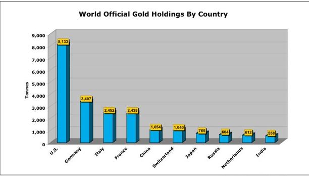 gold holdings graph by country