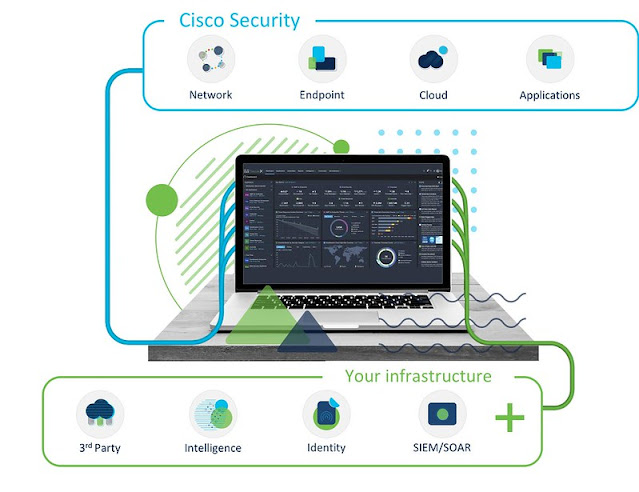 Unified Visibility with SecureX