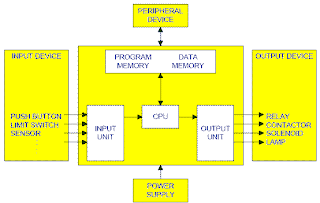 PLC