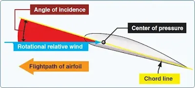 Airflow and Reactions in the Rotor System