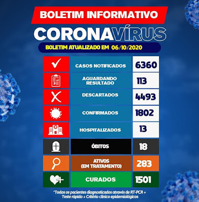 Novo Surto: Brumado registra 104 casos de coronavírus e um óbito em 24horas 