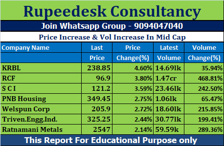 Price Increase & Vol Increase In Mid Cap