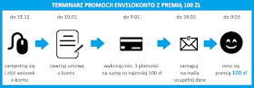 Terminarz promocji EnveloKonto z premią 100 zł w EnveloBank