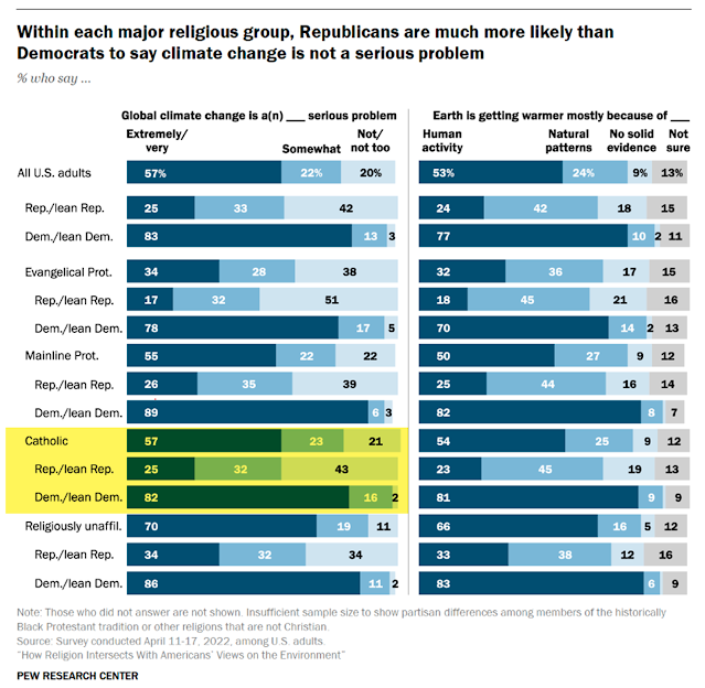 A graph of within group differences (based on political ideology) for different religious groups in the US.