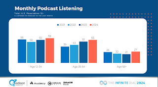 Infinite Dial: Listening to Podcasts and Online Audio Hit New All-Time Highs