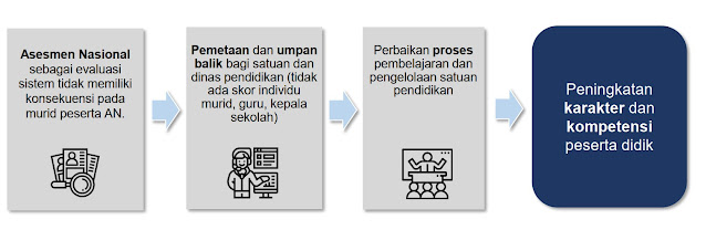 Asesmen Nasional 2022