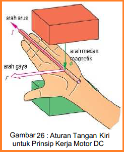 Mesin Listrik Arus Searah