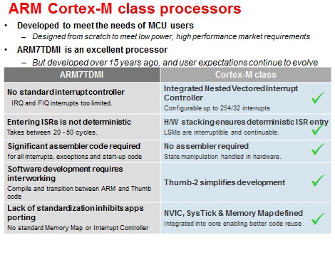Catching The String Thoughts On Arm Cortex M Differences