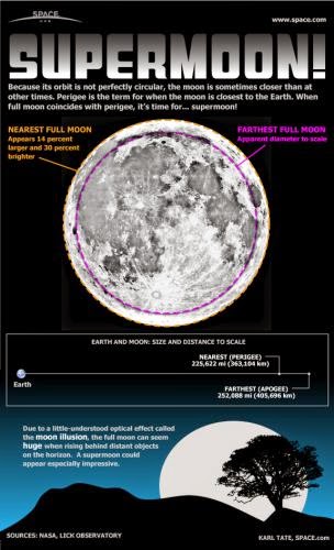 May Is The Flower Moon Supermoon And A Penumbral Lunar Eclipse