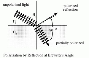 Polariozing angle