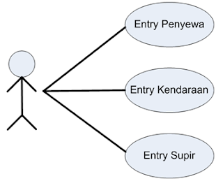 Modul BSI Pemodelan Sistem Berbasis Objek