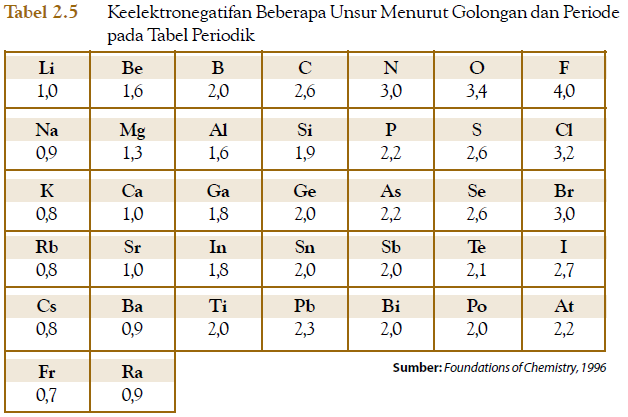 tabel keelektronegatifan beberapa unsur menurut golongan periode pada tabel periodik