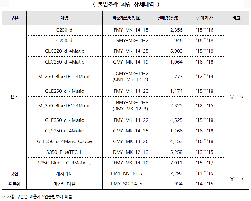 ▲ 불법조작 차량 상세내역