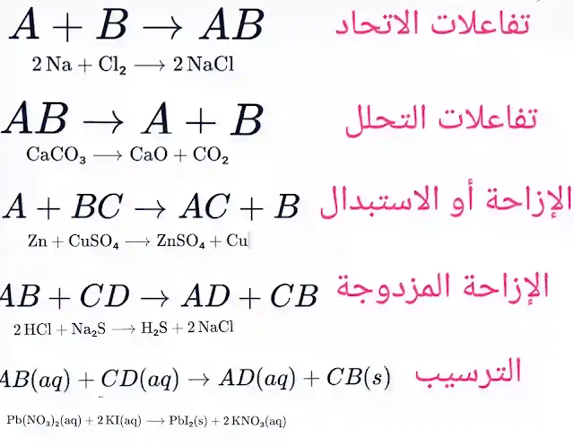 مخطط يوضح التصنيف العلمي للتفاعلات الكيميائية الأساسية مع أمثلة:  
1. **تفاعلات الاتحاد**: اندماج عناصر أو مركبات لتكوين مركب جديد.  
2. **تفاعلات التحليل**: تفكك مركب إلى مكوناته  
   (مثال: تحلل كربونات الكالسيوم: CaCO₃ → CaO + CO₂).  
3. **تفاعلات الإزاحة البسيطة**: استبدال عنصر بآخر في مركب  
   (مثال: Zn + CuSO₄ → ZnSO₄ + Cu).  
4. **تفاعلات الإزاحة المزدوجة**: تبادل أيونات بين مركبين  
   (مثال: 2HCl + Na₂S → H₂S + 2NaCl).  
5. **تفاعلات الترسيب**: تكوين راسب صلب  
   (مثال: Pb(NO₃)₂ + 2KI → PbI₂ (راسب) + 2KNO₃).  
التصنيف يُستخدم لتحليل آليات التفاعلات في الكيمياء التعليمية.