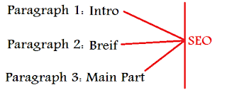 dividing whole post in short paragraphs -SEO