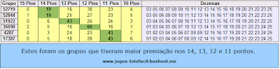 Tabela com os grupos de 20 dezenas que mais saíram com 14, 13, 12 e 11 pontos