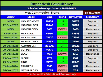 Mcx Commodity Intraday Trend Rupeedesk Reports - 26.12.2023