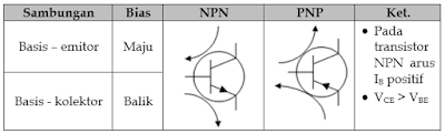 bipolar, transistor, bjt, bipolar junction transistor, transistor persambungan bipolar