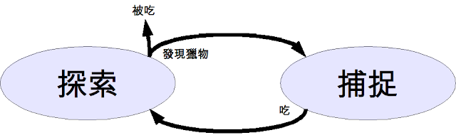 鬥獸棋生存遊戲的狀態圖