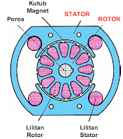 bagian utama generator dc