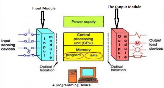 Components that make up a PLC system