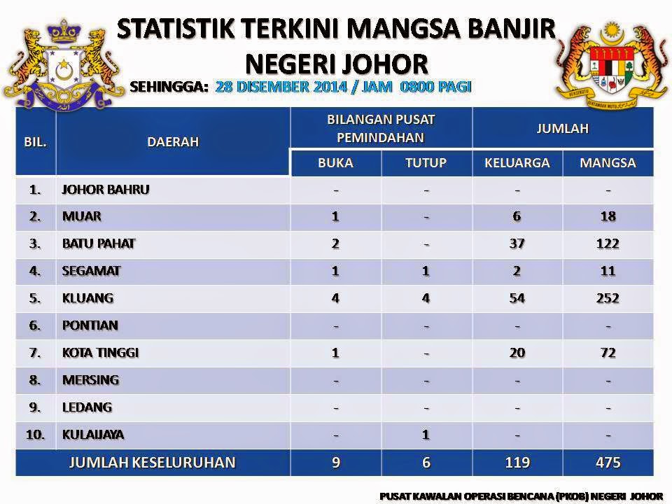 Informasi Terkini Banjir Di Johor