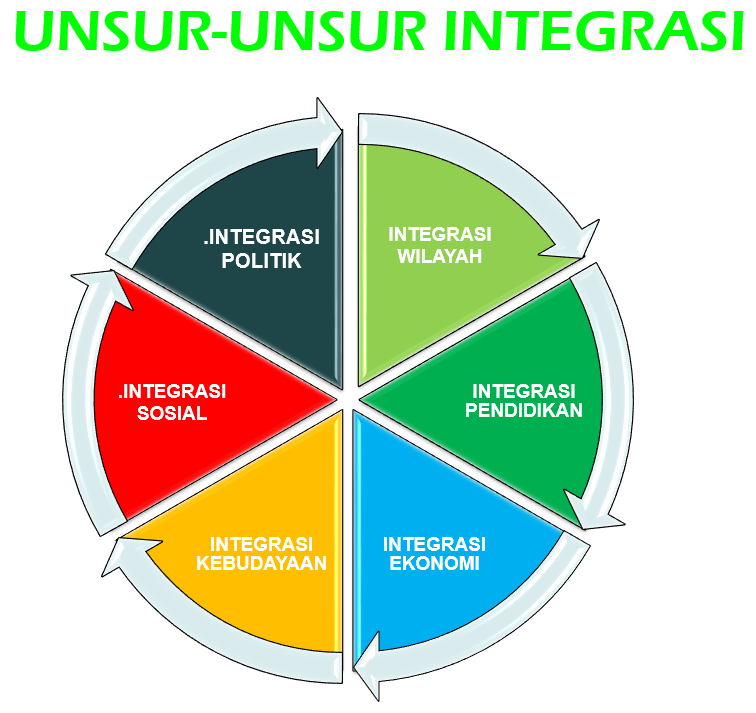 Tahap - Tahap Integrasi Di Malaysia: TAHAP INTEGRASI