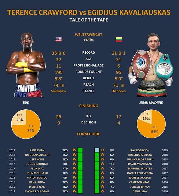 WatcH Terence Crawford vs. Egidijus Kavaliauskas Live Streaming welterweights Boxing TV 