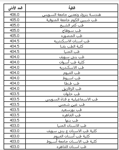 بيان بالحد الأدني للقبول بكليات ومعاهد المجموعة العلمية نظام حديث لعام 2016