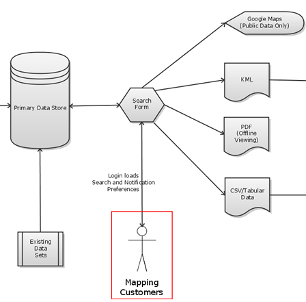 It#39;s a subset of a data flow