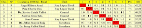 Clasificación final del Campeonato de Ajedrez de Cataluña 1933-34