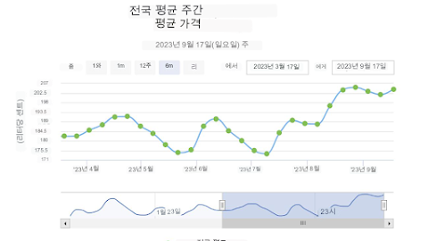 높은 연료 가격 이해하기: 호주도시별 분석