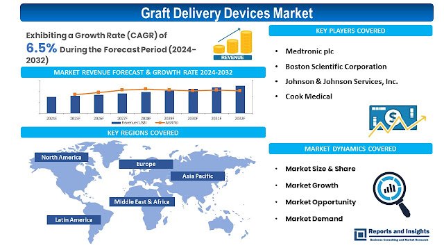 Graft Delivery Devices Market