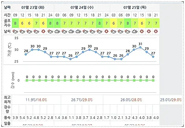 남해아난티CC 아난티남해CC 힐튼남해-20240723-골프장-날씨-상세예보