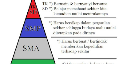 piramida pembelajaran