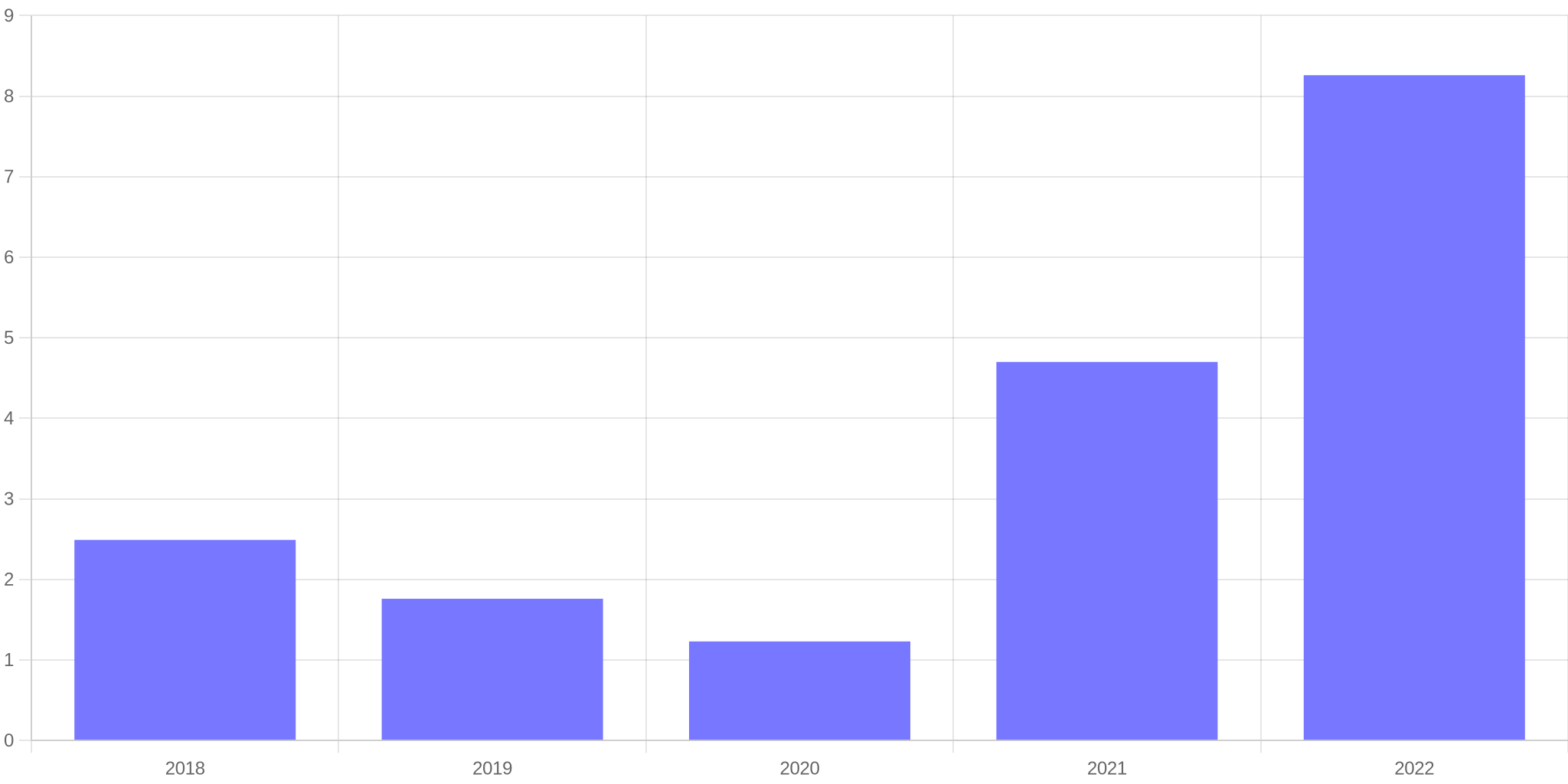 US Inflation Rate in 2022 and its effect on dollar value