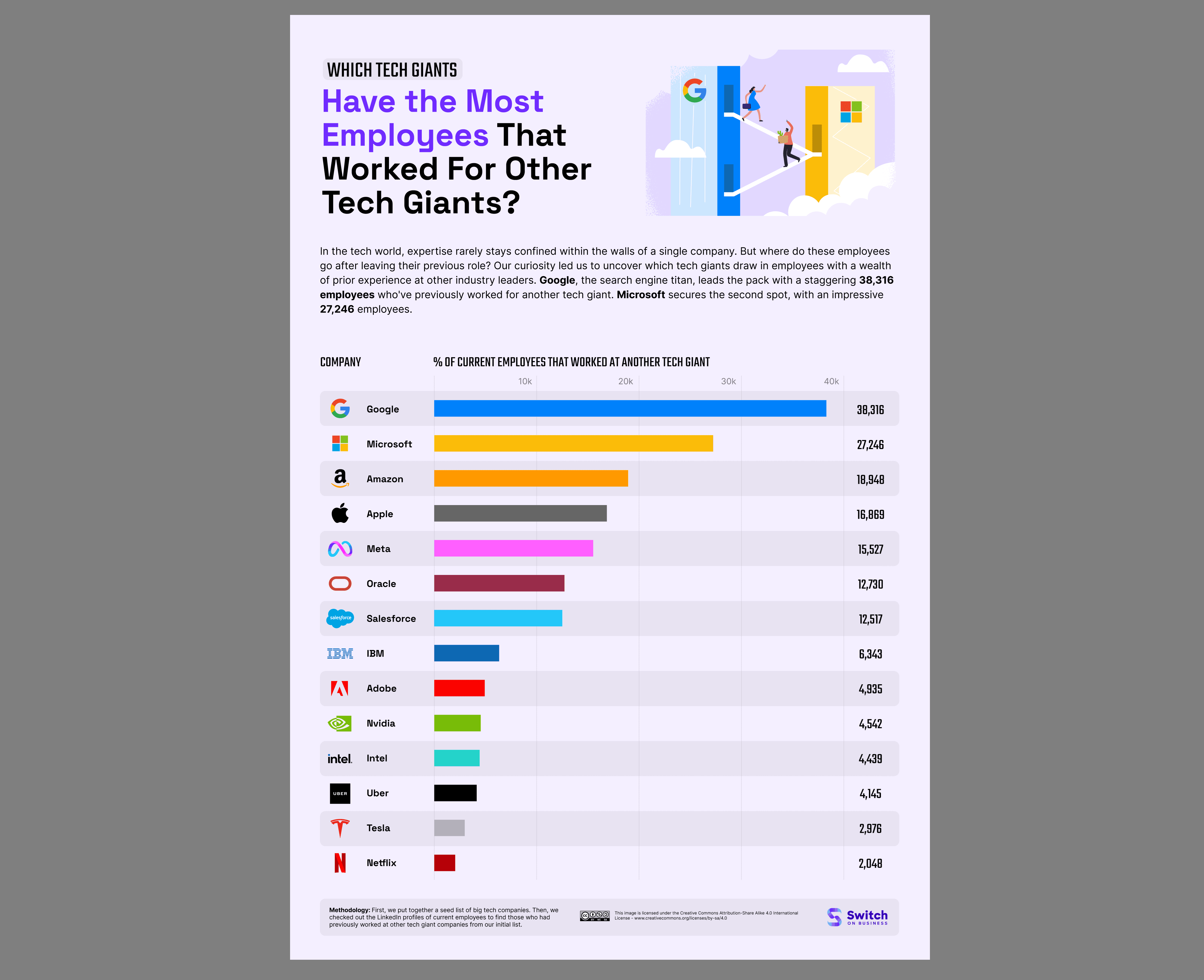 Google dominates in overall numbers, hiring nearly 40,000 from rivals, focusing on innovation and high pay.